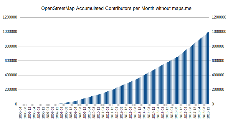File:Accumulated contributors without mapsme 2018.png
