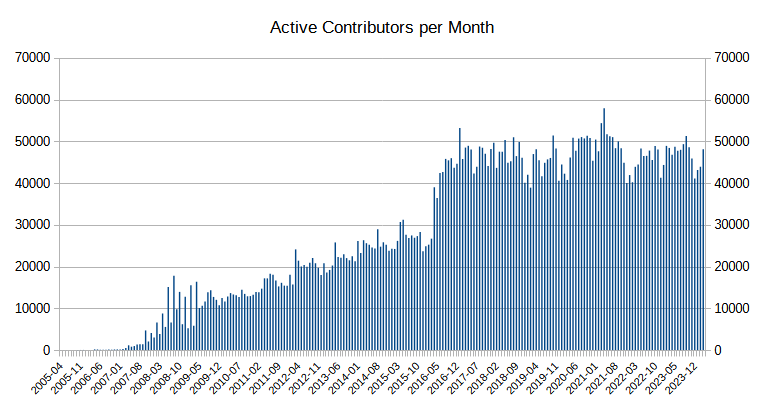 Active contributors month.png