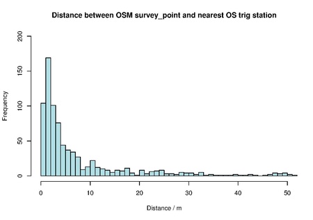 Histogram showing distance between OSM survey_points and nearest OS trig station