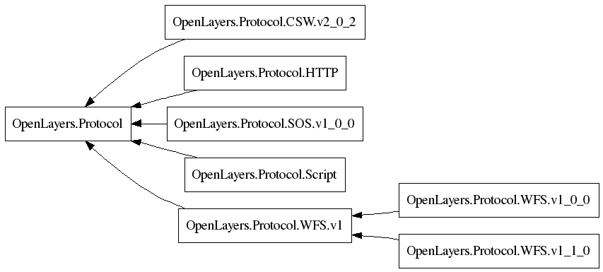 Classes.OpenLayers.Protocol.png