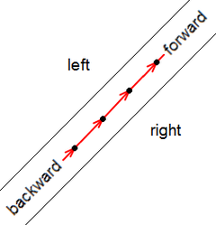 One example for Térképelemek : Forward & backward, left & right