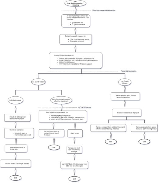 File:Problem User Escalation Process diagram.png