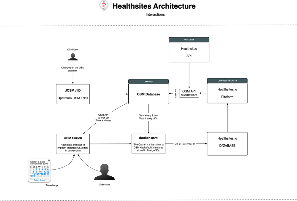 Healthsites-Architecture.png